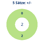 Donutdiagramm 5-Satz-Spiele: Gewonnen vs. verloren