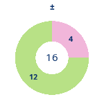 Donutdiagramm Gewonnen vs. verloren