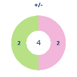 Donutdiagramm Gewonnen vs. verloren