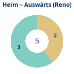 Donutdiagramm Anzahl Heim- und Auswärtsspiele (reno)
