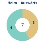 Donutdiagramm Anzahl Heim- und Auswärtsspiele