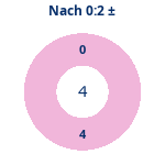 Donutdiagramm Nach 0:2: Gewonnen vs. verloren