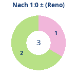Donutdiagramm Nach 1:0: Gewonnen vs. verloren (reno)