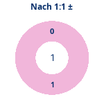 Donutdiagramm Nach 1:1: Gewonnen vs. verloren