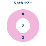 Donutdiagramm Nach 1:2: Gewonnen vs. verloren