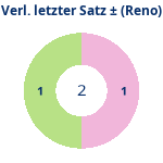Donutdiagramm Verlängerung letzter Satz: Gewonnen vs. verloren (reno)