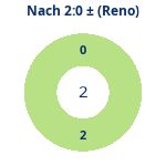Donutdiagramm Nach 2:0: Gewonnen vs. verloren (reno)
