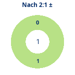 Donutdiagramm Nach 2:1: Gewonnen vs. verloren