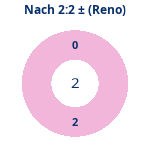 Donutdiagramm Nach 2:2: Gewonnen vs. verloren (reno)