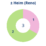 Donutdiagramm Gewonnen vs. verloren – Heimspiele (reno)