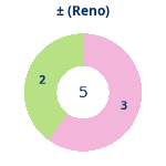 Donutdiagramm Gewonnen vs. verloren (reno)