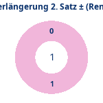Donutdiagramm Verlängerung Satz 2: Gewonnen vs. verloren (reno)