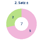 Donutdiagramm Satz 2: Gewonnen vs. verloren