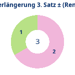 Donutdiagramm Verlängerung Satz 3: Gewonnen vs. verloren (reno)