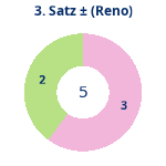 Donutdiagramm Satz 3: Gewonnen vs. verloren (reno)