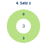 Donutdiagramm Satz 4: Gewonnen vs. verloren