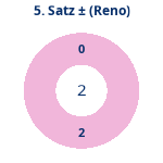 Donutdiagramm Satz 5: Gewonnen vs. verloren (reno)