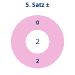 Donutdiagramm Satz 5: Gewonnen vs. verloren