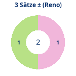 Donutdiagramm 3-Satz-Spiele: Gewonnen vs. verloren (reno)