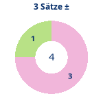 Donutdiagramm 3-Satz-Spiele: Gewonnen vs. verloren
