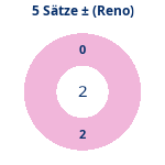 Donutdiagramm 5-Satz-Spiele: Gewonnen vs. verloren (reno)