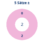 Donutdiagramm 5-Satz-Spiele: Gewonnen vs. verloren
