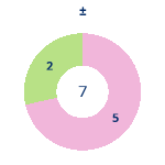 Donutdiagramm Gewonnen vs. verloren