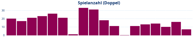 Balkendiagramm Spielanzahl Doppel