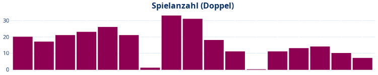 Balkendiagramm Spielanzahl Doppel