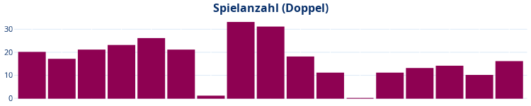 Balkendiagramm Spielanzahl Doppel