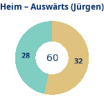 Donutdiagramm Anzahl Heim- und Auswärtsspiele (jürgen)