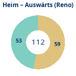 Donutdiagramm Anzahl Heim- und Auswärtsspiele (reno)