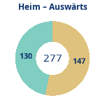 Donutdiagramm Anzahl Heim- und Auswärtsspiele