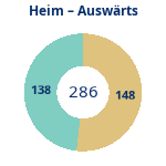 Donutdiagramm Anzahl Heim- und Auswärtsspiele
