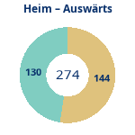 Donutdiagramm Anzahl Heim- und Auswärtsspiele