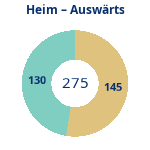 Donutdiagramm Anzahl Heim- und Auswärtsspiele