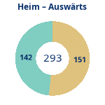 Donutdiagramm Anzahl Heim- und Auswärtsspiele