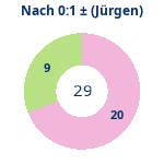 Donutdiagramm Nach 0:1: Gewonnen vs. verloren (jürgen)
