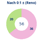 Donutdiagramm Nach 0:1: Gewonnen vs. verloren (reno)