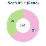 Donutdiagramm Nach 0:1: Gewonnen vs. verloren (reno)