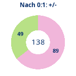 Donutdiagramm Nach 0:1: Gewonnen vs. verloren