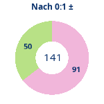 Donutdiagramm Nach 0:1: Gewonnen vs. verloren