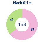 Donutdiagramm Nach 0:1: Gewonnen vs. verloren