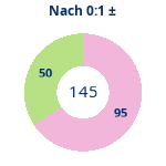 Donutdiagramm Nach 0:1: Gewonnen vs. verloren