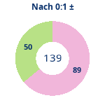 Donutdiagramm Nach 0:1: Gewonnen vs. verloren