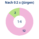 Donutdiagramm Nach 0:2: Gewonnen vs. verloren (jürgen)