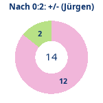 Donutdiagramm Nach 0:2: Gewonnen vs. verloren (jürgen)