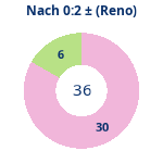 Donutdiagramm Nach 0:2: Gewonnen vs. verloren (reno)