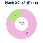 Donutdiagramm Nach 0:2: Gewonnen vs. verloren (reno)