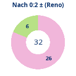 Donutdiagramm Nach 0:2: Gewonnen vs. verloren (reno)